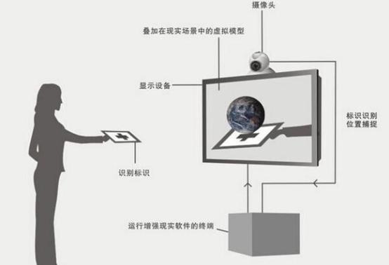 ar增強(qiáng)現(xiàn)實結(jié)構(gòu)圖